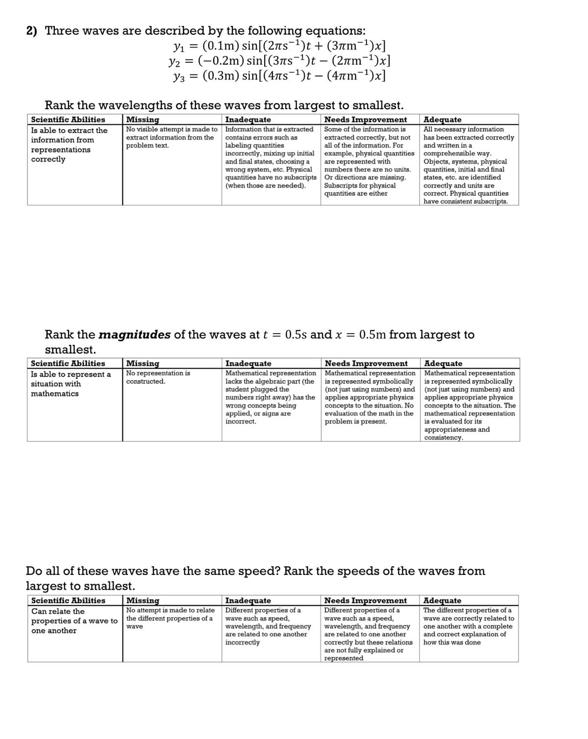 2) Three waves are described by the following equations:
Y1
=
(0.1m) sin[(2лs¯¹)t + (3πm¯¹)x]
y2 = (-0.2m) sin[(3πs¯¹)t - (2πm-1)x]
y3 = (0.3m) sin[(4πs¯¹)t − (4πm¯¹)x]
Rank the wavelengths of these waves from largest to smallest.
Scientific Abilities
Is able to extract the
information from
representations
correctly
Missing
No visible attempt is made to
extract information from the
problem text.
Inadequate
Information that is extracted
contains errors such as
labeling quantities
incorrectly, mixing up initial
and final states, choosing a
wrong system, etc. Physical
quantities have no subscripts
(when those are needed).
Needs Improvement
Some of the information is
extracted correctly, but not
all of the information. For
example, physical quantities
are represented with
numbers there are no units.
Or directions are missing.
Subscripts for physical
quantities are either
Adequate
All necessary information
has been extracted correctly
and written in a
comprehensible way.
Objects, systems, physical
quantities, initial and final
states, etc. are identified
correctly and units are
correct. Physical quantities
have consistent subscripts.
Rank the magnitudes of the waves at t =
smallest.
Scientific Abilities
Is able to represent a
situation with
mathematics
Missing
No representation is
constructed.
Inadequate
0.5s and x = 0.5m from largest to
Mathematical representation
lacks the algebraic part (the
student plugged the
Needs Improvement
Mathematical representation
is represented symbolically
(not just using numbers) and
numbers right away) has the applies appropriate physics
wrong concepts being
applied, or signs are
incorrect.
concepts to the situation. No
evaluation of the math in the
problem is present.
Adequate
Mathematical representation
is represented symbolically
(not just using numbers) and
applies appropriate physics
concepts to the situation. The
mathematical representation
is evaluated for its
appropriateness and
consistency.
Do all of these waves have the same speed? Rank the speeds of the waves from
largest to smallest.
Scientific Abilities
Can relate the
properties of a wave to
one another
Missing
No attempt is made to relate
the different properties of a
wave
Inadequate
Different properties of a
wave such as speed,
wavelength, and frequency
are related to one another
incorrectly
Needs Improvement
Different properties of a
wave such as a speed,
wavelength, and frequency
are related to one another
correctly but these relations
are not fully explained or
represented
Adequate
The different properties of a
wave are correctly related to
one another with a complete
and correct explanation of
how this was done