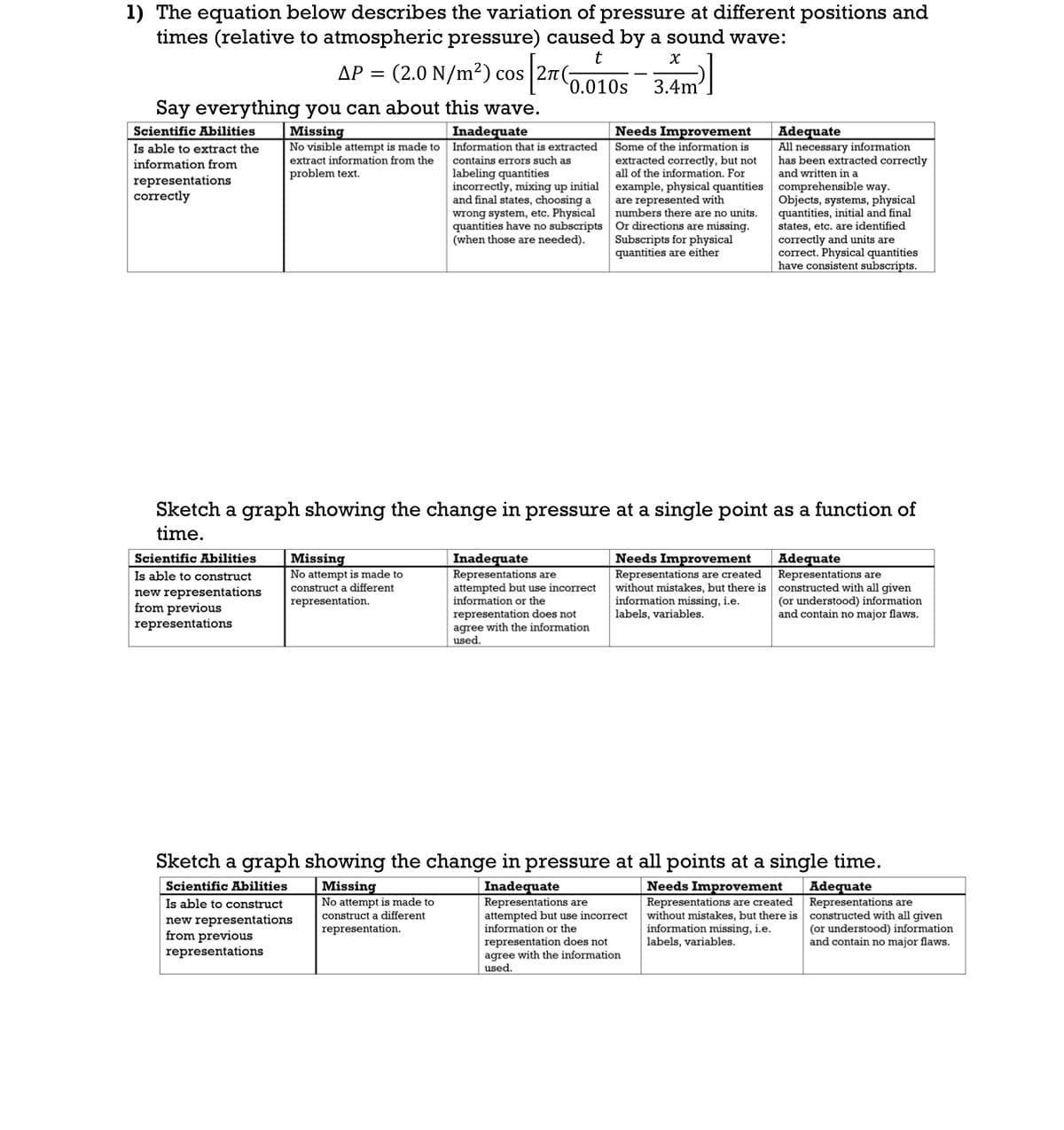 1) The equation below describes the variation of pressure at different positions and
times (relative to atmospheric pressure) caused by a sound wave:
t
AP = (2.0 N/m²) cos 2 (0.010s
Say everything you can about this wave.
Scientific Abilities
Is able to extract the
information from
representations
correctly
Missing
No visible attempt is made to
extract information from the
problem text.
Inadequate
Information that is extracted
contains errors such as
labeling quantities
incorrectly, mixing up initial
and final states, choosing a
wrong system, etc. Physical
quantities have no subscripts
(when those are needed).
x
3.4m
Needs Improvement
Some of the information is
extracted correctly, but not
all of the information. For
example, physical quantities
are represented with
numbers there are no units.
Or directions are missing.
Subscripts for physical
quantities are either
Adequate
All necessary information.
has been extracted correctly
and written in a
comprehensible way.
Objects, systems, physical
quantities, initial and final
states, etc. are identified
correctly and units are
correct. Physical quantities
have consistent subscripts.
Sketch a graph showing the change in pressure at a single point as a function of
time.
Scientific Abilities
Is able to construct
new representations
from previous
representations
Missing
No attempt is made to
construct a different
representation.
Inadequate
Representations are
attempted but use incorrect
information or the
representation does not
agree with the information
used.
Needs Improvement
Representations are created
without mistakes, but there is
information missing, i.e.
labels, variables.
Adequate
Representations are
constructed with all given
(or understood) information
and contain no major flaws.
Sketch a graph showing the change in pressure at all points at a single time.
Scientific Abilities
Is able to construct
new representations
from previous
representations
Missing
No attempt is made to
construct a different
representation.
Inadequate
Representations are
attempted but use incorrect
information or the
representation does not
agree with the information
used.
Needs Improvement
Representations are created
without mistakes, but there is
information missing, i.e.
labels, variables.
Adequate
Representations are
constructed with all given
(or understood) information
and contain no major flaws.