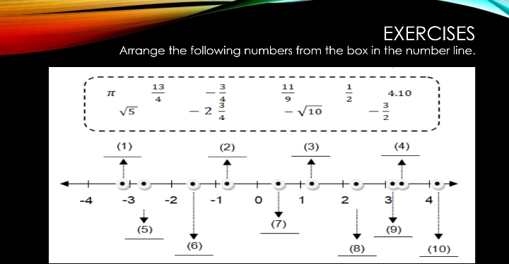 EXERCISES
Arrange the following numbers from the box in the number line.
13
11
4.10
4
V5
10
2
(1)
(2)
(3)
(4)
-3
-2
-1
2
3
(7)
(5)
(9)
(6)
(8)
(10)
2.
