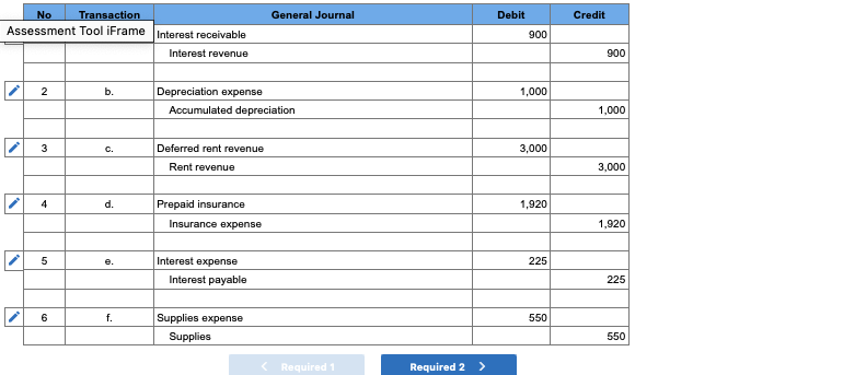 No
Assessment Tool iFrame Interest receivable
Transaction
General Journal
Debit
Credit
900
Interest revenue
900
Depreciation expense
Accumulated depreciation
2
b.
1,000
1,000
3
Deferred rent revenue
3,000
C.
Rent revenue
3,000
4
d.
Prepaid insurance
1,920
Insurance expense
1,920
e.
Interest expense
225
Interest payable
225
6
f.
Supplies expense
550
Supplies
550
Required 1
Required 2 >
