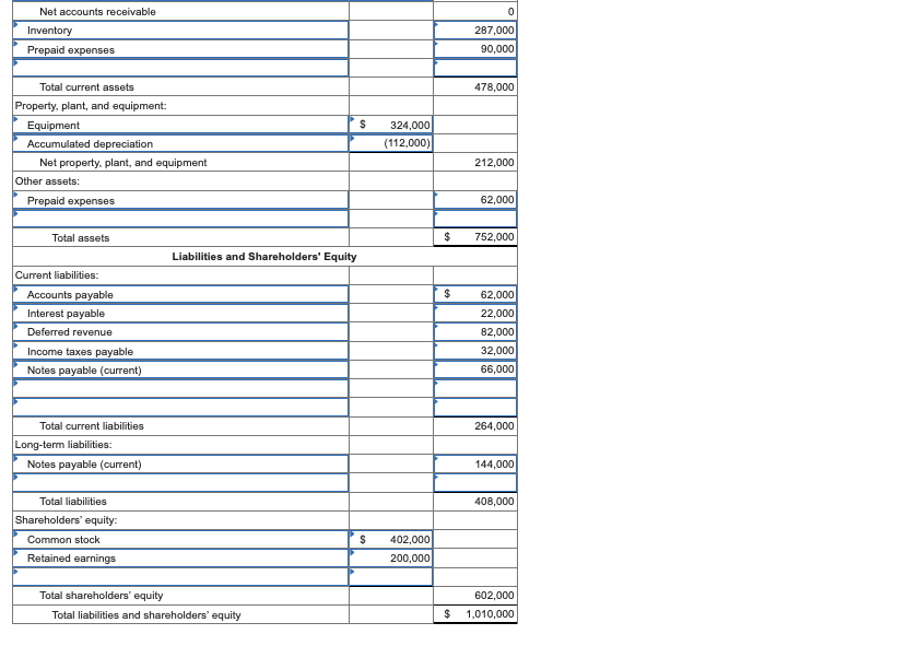 Net accounts receivable
Inventory
287,000
Prepaid expenses
90,000
Total current assets
478,000
Property, plant, and equipment:
Equipment
324,000
(112,000)
Accumulated depreciation
Net property, plant, and equipment
212,000
Other assets:
Prepaid expenses
62,000
Total assets
752,000
Liabilities and Shareholders' Equity
Current liabilities:
Accounts payable
62,000
Interest payable
22,000
Deferred revenue
82,000
Income taxes payable
32,000
Notes payable (current)
66,000
Total current liabilities
264,000
Long-term liabilities:
Notes payable (current)
144,000
Total liabilities
408,000
Shareholders' equity:
Common stock
402,000
Retained earnings
200,000
Total shareholders' equity
602,000
Total liabilities and shareholders' equity
24
1,010,000
