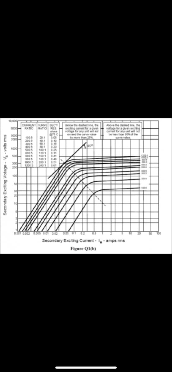 10.000
CURRENT TURNS SECY
RATIO
Below the dashec ine he
exciting curent for a civen
votage for any unt ail ot
eceed the curve value
Above the dashed ine, the
voltaoe or a olven exciting
currert for any unit will not
be less than Nof the
arve value
500
RATIO RES
ohs
30oc
2000
100S
2005
201
40.1
G.05
C.10
0.15
0.20
0.25
by more than 2%
3005
4005
5005
6005
8005
0005
1000
1200
01
100 1
1201
1601
1001
200 1
2401
1000
0.41
0.46
0.01
300
20
130
0.001 0002 0 005 0.01 0.02 00 01 62
50 100
Secondary Exciting Current - I, - amps rms
Figure Q1(b)
Secondary Exciting Votage - V- volts ms
