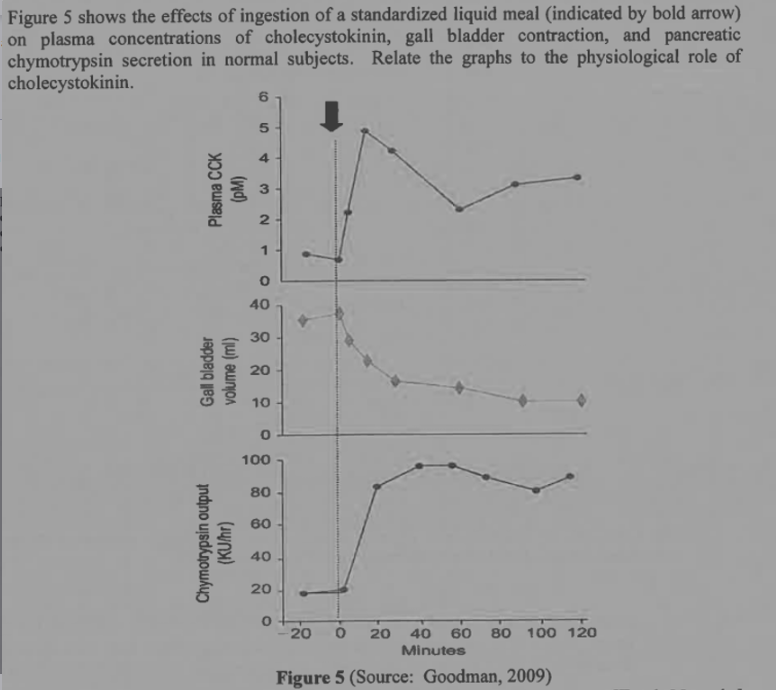 Figure 5 shows the effects of ingestion of a standardized liquid meal (indicated by bold arrow)
on plasma concentrations of cholecystokinin, gall bladder contraction, and pancreatic
chymotrypsin secretion in normal subjects. Relate the graphs to the physiological role of
cholecystokinin.
Plasma CCK
(PM)
Gall bladder
volume (ml)
Chymotrypsin output
(KU/hr)
6
5
4
2
1
0
40
30
20
10
O
100
80
60
40
20
0
20 0 20 40 60 80 100 120
Minutes
Figure 5 (Source: Goodman, 2009)