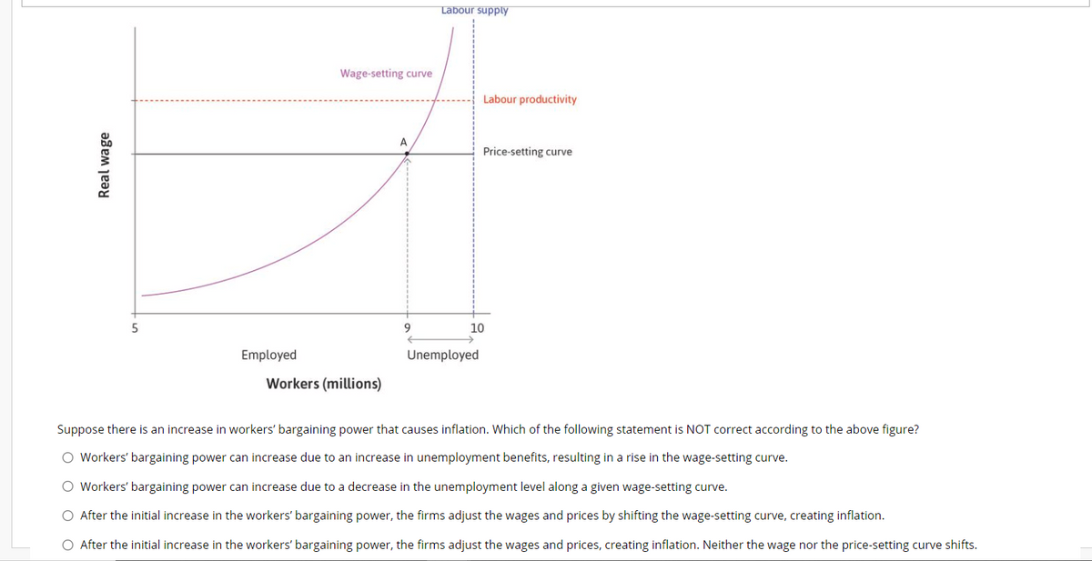 Real wage
5
Employed
Wage-setting curve
Workers (millions)
Labour supply
Labour productivity
A
Price-setting curve
9
10
Unemployed
Suppose there is an increase in workers' bargaining power that causes inflation. Which of the following statement is NOT correct according to the above figure?
○ Workers' bargaining power can increase due to an increase in unemployment benefits, resulting in a rise in the wage-setting curve.
Workers' bargaining power can increase due to a decrease in the unemployment level along a given wage-setting curve.
○ After the initial increase in the workers' bargaining power, the firms adjust the wages and prices by shifting the wage-setting curve, creating inflation.
After the initial increase in the workers' bargaining power, the firms adjust the wages and prices, creating inflation. Neither the wage nor the price-setting curve shifts.