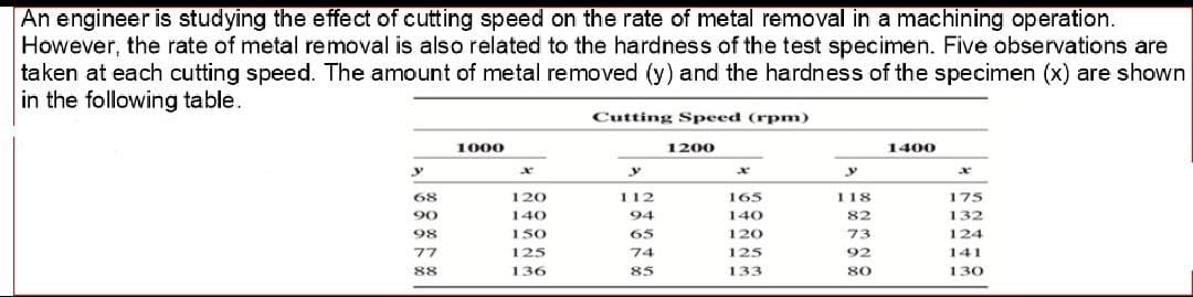 An engineer is studying the effect of cutting speed on the rate of metal removal in a machining operation.
However, the rate of metal removal is also related to the hardness of the test specimen. Five observations are
taken at each cutting speed. The amount of metal removed (y) and the hardness of the specimen (x) are shown
in the following table.
Cutting Speed (rpm)
1000
1200
1400
68
120
112
165
118
175
06
90
98
140
94
140
82
132
150
65
120
73
124
77
125
74
125
92
141
88
136
85
133
80
130
