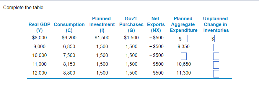 Complete the table.
Real GDP Consumption
(C)
$6,200
6,850
7,500
8,150
8,800
(Y)
$8,000
9,000
10,000
11,000
12,000
Planned
Investment
(1)
$1,500
1,500
1,500
1,500
1,500
Gov't
Net
Purchases Exports
(G)
(NX)
$1,500
- $500
1,500
- $500
1,500
- $500
1,500
- $500
1,500
- $500
Planned
Aggregate
Expenditure Inventories
$
$
9,350
10,650
11,300
Unplanned
Change in