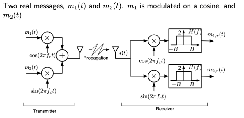 Two real messages, m₁(t) and m2(t). m₁ is modulated on a cosine, and
m2(t)
mi(t)
24 H(f)
m1,r(t)
☑
☑
Cos(2πfet)+
Propagation
Y MY X(1)
-B B
cos(2π fet)
m2(t)
24 H(f)
m2,r(t)
-B B
sin(2π fet)
sin(2π fet)
Transmitter
Receiver