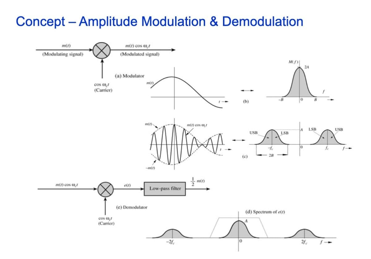 Concept - Amplitude Modulation & Demodulation
m()
(Modulating signal)
m(1) cos 00
(Modulated signal)
cos 00
(Carrier)
(a) Modulator
m(r)
M(S)\
24
-B
0
(b)
m(t).
m(r) cos 00
USB
LSB
4
A LSB
USB
Man ata
0
Je
(c)
2B
-m(1)
m(1) cos to
m(t)
e(f)
Low-pass filter
cos (
(Carrier)
(e) Demodulator
(d) Spectrum of e(t)
2f