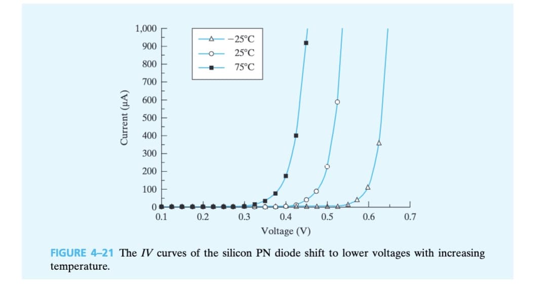 temperature.
Current (μA)
600
500
400
1,000
900
800
700
ויויו-ויויויוי
A-25°C
-25°C
75°C
300
200
100
0
0.1
0.2
0.3
0.4
0.5
0.6
0.7
Voltage (V)
FIGURE 4-21 The IV curves of the silicon PN diode shift to lower voltages with increasing