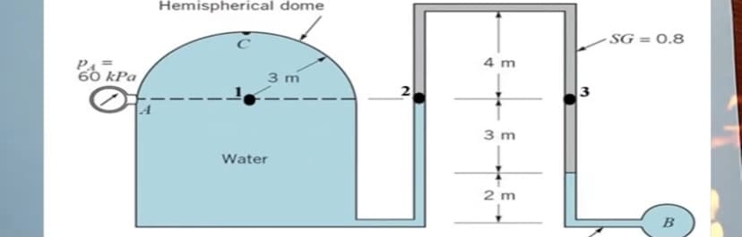 Hemispherical dome
- SG = 0.8
4 m
60 kPa
3 m
3 m
Water
2 m
B
