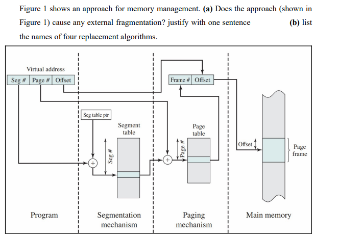 Figure 1 shows an approach for memory management. (a) Does the approach (shown in
Figure 1) cause any external fragmentation? justify with one sentence
(b) list
the names of four replacement algorithms.
Virtual address
Seg # Page # Offset
Program
Seg table ptr
Seg #
Segment
table
Segmentation
mechanism
Frame # Offset
Page #
Page
table
Paging
mechanism
Offset
Main memory
Page
frame