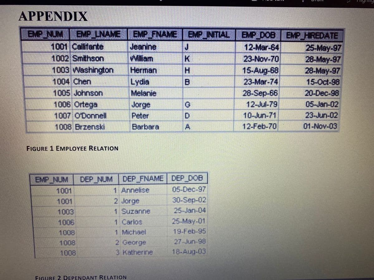 APPENDIX
EMP NUM EMP LNAME
1001 Callifante
1002 Smithson
1003 Washington
1004 Chen
1005 Johnson
1006 Ortega
1007 O'Donnell
1008 Brzenski
FIGURE 1 EMPLOYEE RELATION
EMP NUM DEP_NUM
1001
1001
1003
1006
1008
1008
1008
EMP FNAME EMP INITIAL EMP DOB EMP HIREDATE
Jeanine
12-Mar-64
25-May-97
William
23-Nov-70
28-May-97
Herman
15-Aug-68
28-May-97
23-Mar-74
15-Oct-98
20-Dec-98
05-Jan-02
23-Jun-02
01-Nov-03
Lydia
Melanie
FIGURE 2 DEPENDANT RELATION
Jorge
Peter
Barbara
DEP_FNAME
1 Annelise
2 Jorge
1 Suzanne
1 Carlos
1 Michael
2 George
3 Katherine
J
K
H
G
D
A
DEP_DOB
05-Dec-97
30-Sep-02
25-Jan-04
25-May-01
19-Feb-95
27-Jun-98
18-Aug-03
28-Sep-66
12-Jul-79
10-Jun-71
12-Feb-70
niging