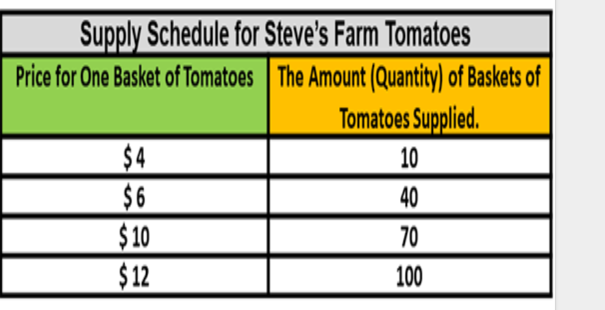 Supply Schedule for Steve's Farm Tomatoes
Price for One Basket of Tomatoes The Amount (Quantity) of Baskets of
Tomatoes Supplied.
$4
$6
$ 10
10
40
70
$12
100
