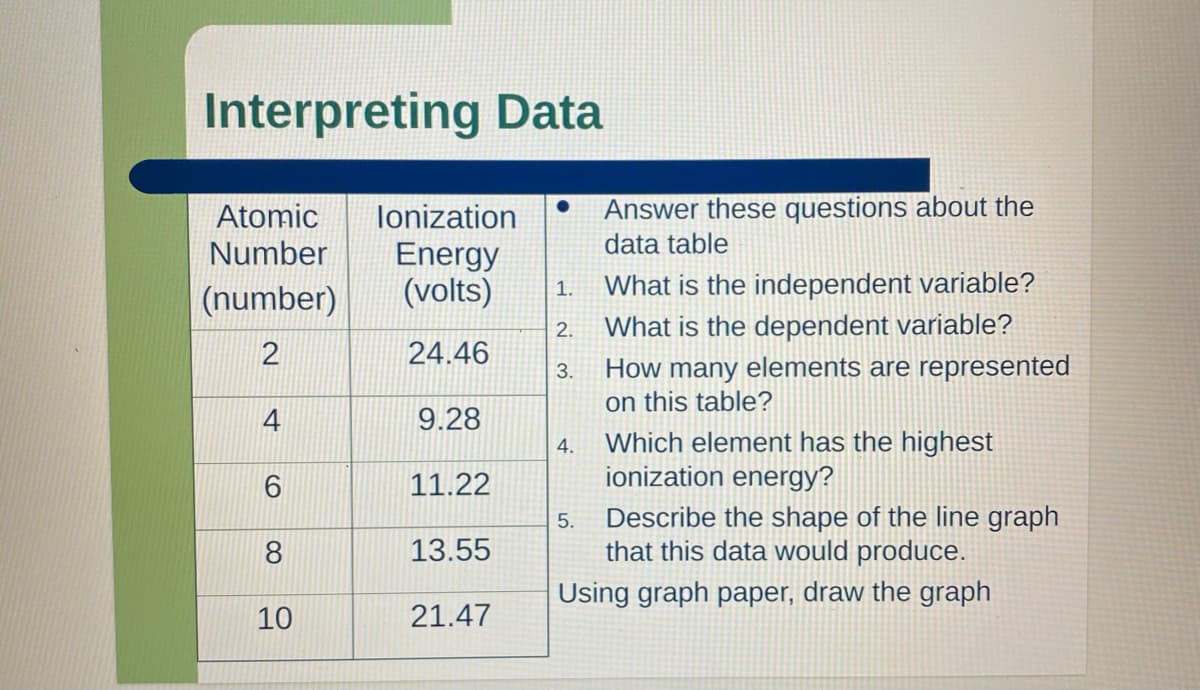 Answer these questions about the
data table
Atomic
lonization
Number
Energy
(volts)
What is the independent variable?
What is the dependent variable?
1.
(number)
2.
24.46
How many elements are represented
on this table?
3.
4
9.28
Which element has the highest
ionization energy?
4.
11.22
Describe the shape of the line graph
that this data would produce.
5.
8.
13.55
