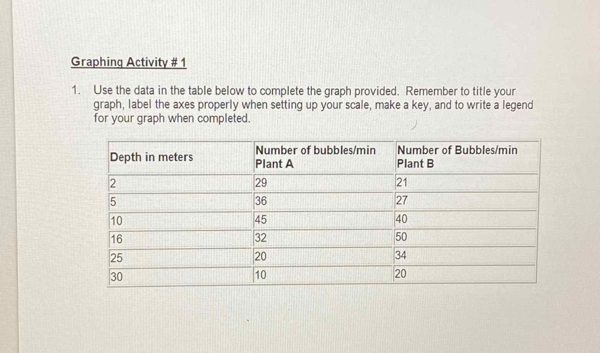 Graphing Activity # 1
1. Use the data in the table below to complete the graph provided. Remember to title your
graph, label the axes properly when setting up your scale, make a key, and to write a legend
for your graph when completed.
Depth in meters
Number of bubbles/min
Number of Bubbles/min
Plant B
Plant A
29
21
36
27
10
45
40
16
32
50
25
20
34
30
10
20
