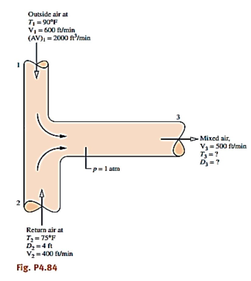 Outside air at
T = 90°F
V1 = 600 ft/min
(AV) = 2000 ft/min
3
>Mixed air,
V3 = 500 f/min
T3 = ?
D3 = ?
p= 1 atm
Return air at
T= 75°F
D2=4 ft
V2 = 400 fumin
Fig. P4.84
2.
