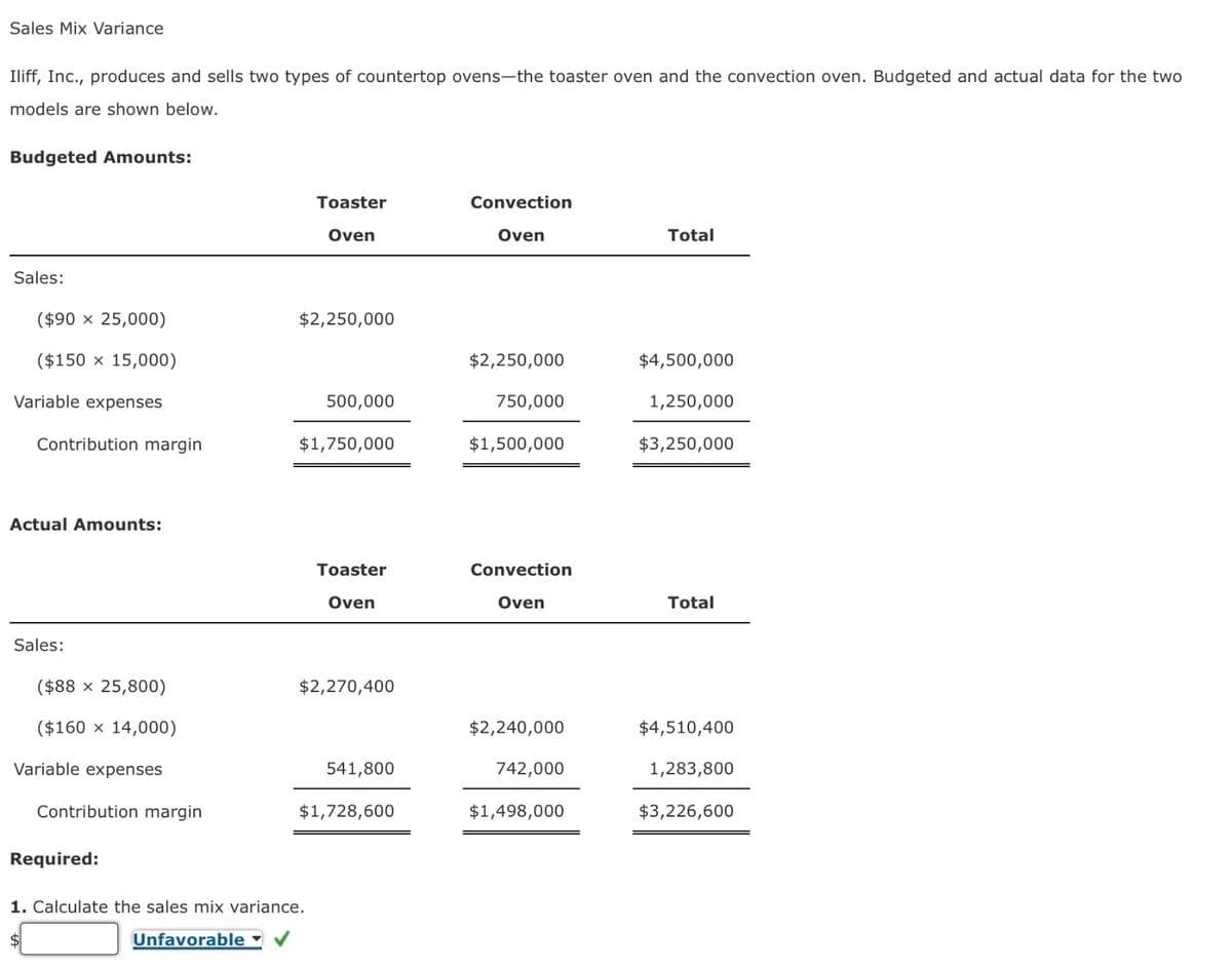 Sales Mix Variance
Iliff, Inc., produces and sells two types of countertop ovens-the toaster oven and the convection oven. Budgeted and actual data for the two
models are shown below.
Budgeted Amounts:
Sales:
($90 × 25,000)
($150 x 15,000)
Variable expenses
Contribution margin
Actual Amounts:
Sales:
($88 × 25,800)
($160 x 14,000)
Variable expenses
Contribution margin
Required:
Toaster
Oven
$2,250,000
500,000
$1,750,000
1. Calculate the sales mix variance.
$
Unfavorable ▾
Toaster
Oven
$2,270,400
541,800
$1,728,600
Convection
Oven
$2,250,000
750,000
$1,500,000
Convection
Oven
$2,240,000
742,000
$1,498,000
Total
$4,500,000
1,250,000
$3,250,000
Total
$4,510,400
1,283,800
$3,226,600