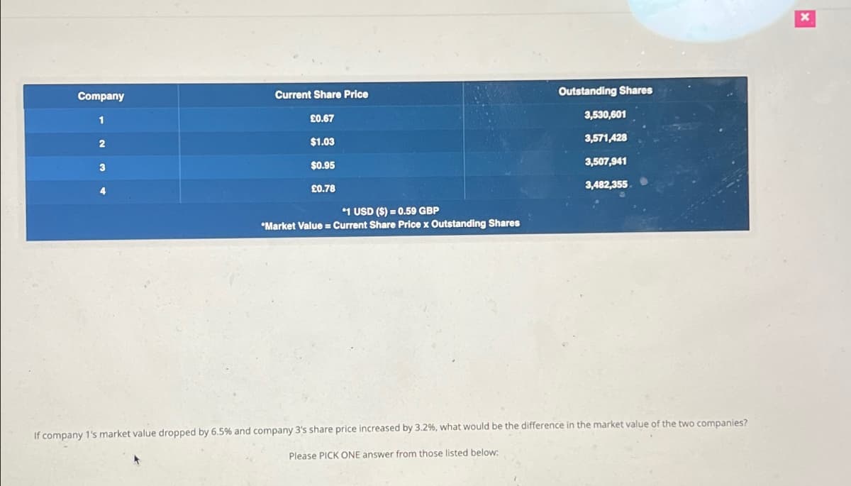Company
1
2
3
4
Current Share Price
£0.67
$1.03
$0.95
£0.78
*1 USD ($) = 0.59 GBP
*Market Value = Current Share Price x Outstanding Shares
Outstanding Shares
3,530,601
3,571,428
3,507,941
3,482,355
If company 1's market value dropped by 6.5% and company 3's share price increased by 3.2%, what would be the difference in the market value of the two companies?
Please PICK ONE answer from those listed below:
x