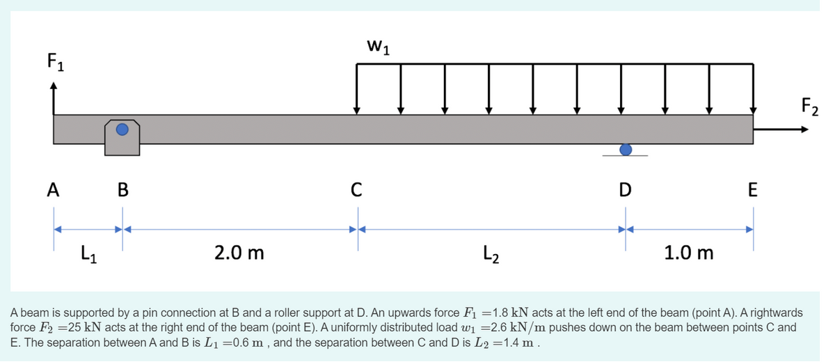 W1
F1
F2
A
В
C
D
E
L1
2.0 m
L2
1.0 m
A beam is supported by a pin connection at B and a roller support at D. An upwards force F1 =1.8 kN acts at the left end of the beam (point A). A rightwards
force F2 =25 kN acts at the right end of the beam (point E). A uniformly distributed load wi =2.6 kN/m pushes down on the beam between points C and
E. The separation between A and B is L1 =0.6 m , and the separation between C and D is L2 =1.4 m .
