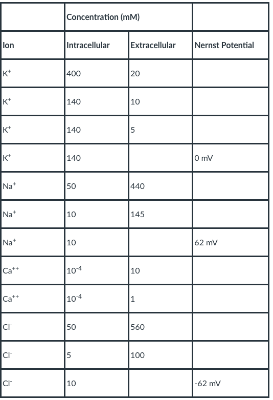 lon
K+
K+
K+
4
K+
Na+
Na+
Na*
Ca++
Ca++
CI™
CI™
CI™
Concentration (mm)
Intracellular
400
140
140
140
50
10
10
10-4
10-4
50
5
10
Extracellular
20
10
5
440
145
10
1
560
100
Nernst Potential
0 mV
62 mV
-62 mV