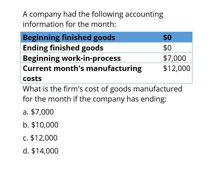 A company had the following accounting
information for the month:
Beginning finished goods
Ending finished goods
Beginning work-in-process
$0
$0
$7,000
$12,000
Current month's manufacturing
costs
What is the firm's cost of goods manufactured
for the month if the company has ending:
a. $7,000
b. $10,000
c. $12,000
d. $14,000