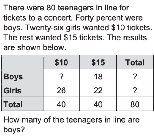 There were 80 teenagers in line for
tickets to a concert. Forty percent were
boys. Twenty-six girls wanted $10 tickets.
The rest wanted $15 tickets. The results
are shown below.
$10
$15
Total
Вoys
?
18
Girls
26
22
?
Total
40
40
80
How many of the teenagers in line are
boys?
