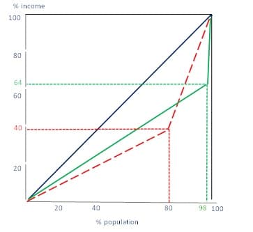 % income
100
80
64
60
40
20
20
40
80
98 100
% population
