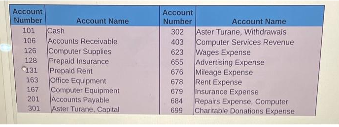 Account
Number
Account
Account Name
Number
Account Name
Cash
Accounts Receivable
Computer Supplies
Prepaid Insurance
Prepaid Rent
Office Equipment
Computer Equipment
Accounts Payable
301
101
Aster Turane, Withdrawals
Computer Services Revenue
Wages Expense
Advertising Expense
Mileage Expense
Rent Expense
Insurance Expense
Repairs Expense, Computer
699
302
106
403
126
623
128
655
131
676
163
678
167
679
201
684
Aster Turane, Capital
Charitable Donations Expense
