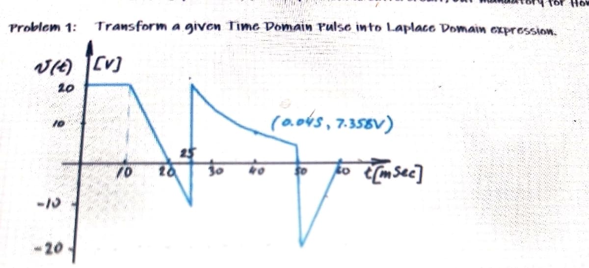 Problem 1:
Transform a given Time Domain Pulse into Laplace Domain expression.
20
(a.o4s, 7.358V)
10
加msec]
30
-20
