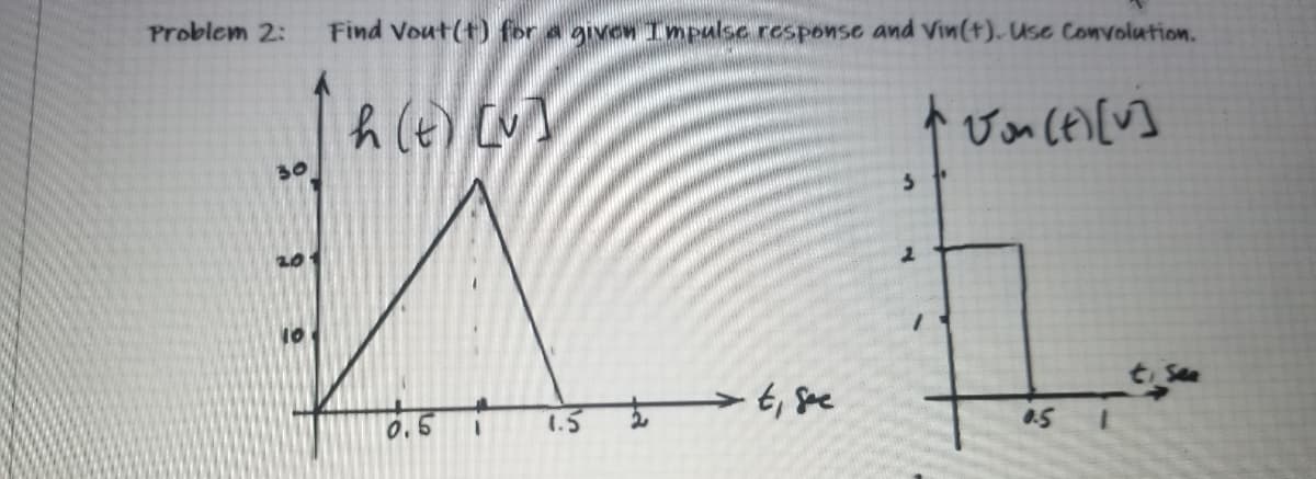 Problem 2:
Find Vout(t) for a given Impulse response and Vin(t). Use Convolution.
30
0.5
1.5
