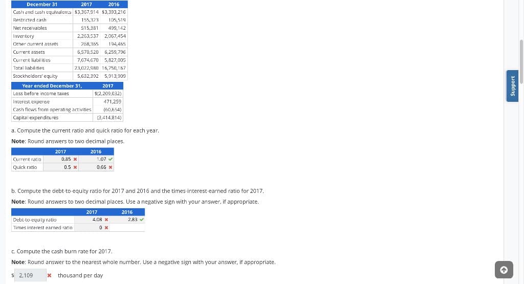 December 31
Cash and cash equivalents
Restricted cash
wwww..comm
Net receivables
Inventory
Other current assets.
Current assets
Current liabilities
Total liabilities
Stockholders' equity
Loss before income taxes
2017
2016
$3,367,914 $3,393,216
Year ended December 31,
Current ratio
Quick ratio
2017
155,323 105,519
wwwwwwwww LOADIE
515,381 499,142
Interest expense
Cash flows from operating activities
Capital expenditures
2,263,537 2,067,454
268,355
194,465
6,570,520 6,259,796
7,674,670 5,827,005
23,022,980 16,750,167
5,632,392 5,913,909
a. Compute the current ratio and quick ratio for each year.
Note: Round answers to two decimal places.
2016
0.85 x
0.5 x
Debt-to-equity ratio
Times interest earned ratin
2017
$(2,209,032)
471,259
(60,654)
(3,414,814)
1.07
0.65 x
b. Compute the debt-to-equity ratio for 2017 and 2016 and the times-interest-earned ratio for 2017.
Note: Round answers to two decimal places. Use a negative sign with your answer, if appropriate.
2017
2016
4.08 x
0 x
2,83✔
c. Compute the cash burn rate for 2017.
Note: Round answer to the nearest whole number. Use a negative sign with your answer, if appropriate.
$ 2,109 x thousand per day.
Support