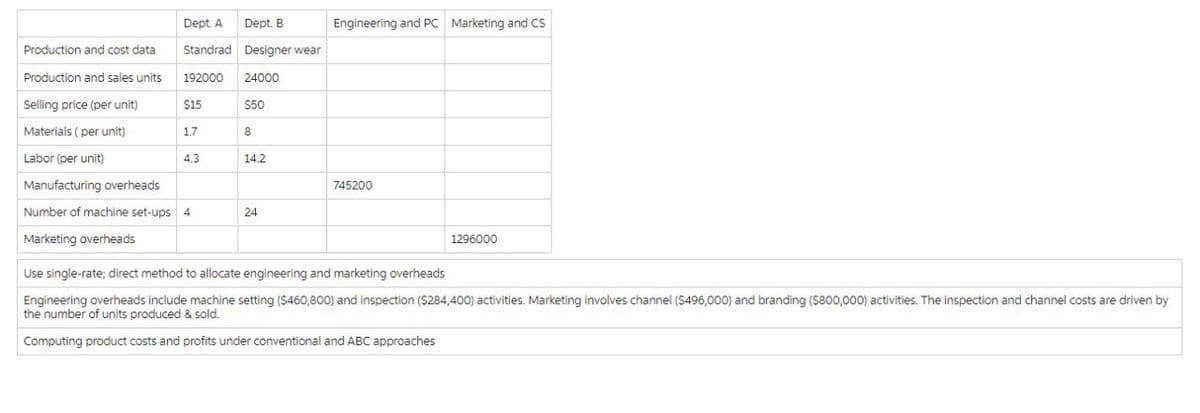 Production and cost data
Production and sales units
Selling price (per unit)
Materials (per unit)
Labor (per unit)
Manufacturing overheads
Dept. A
Standrad
192000 24000
$15
1.7
4.3
Dept. B
Designer wear
Number of machine set-ups 4
Marketing overheads
$50
8
14.2
24
Engineering and PC Marketing and CS
745200
1296000
Use single-rate; direct method to allocate engineering and marketing overheads
Engineering overheads include machine setting ($460,800) and inspection ($284,400) activities. Marketing involves channel ($496,000) and branding ($800,000) activities. The inspection and channel costs are driven by
the number of units produced & sold.
Computing product costs and profits under conventional and ABC approaches