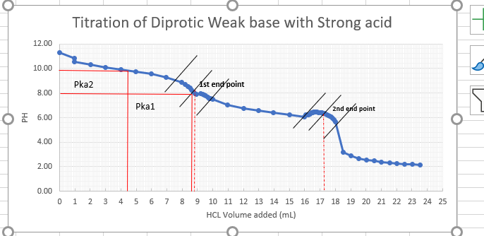 Titration of Diprotic Weak base with Strong acid
12.00
10.00
Pka2
Ast end point
8.00
Pkal
2nd end point
E 6.00
4.00
2.00
0.00
0 1
3
4
5
6 7
8
9.
10 11 12 13 14 15 16 17 18 19 20 21 22 23 24 25
HCL Volume added (mL)
2.
