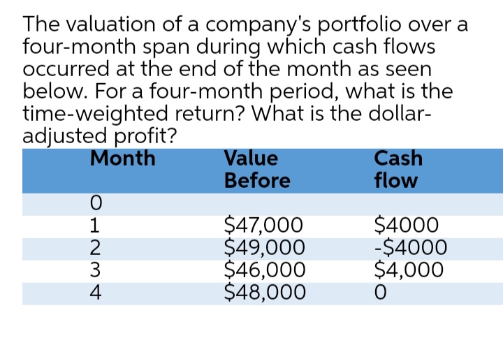 The valuation of a company's portfolio over a
four-month span during which cash flows
occurred at the end of the month as seen
below. For a four-month period, what is the
time-weighted return? What is the dollar-
adjusted profit?
Value
Before
Cash
flow
Month
$47,000
$49,000
$46,000
$48,000
$4000
-$4000
$4,000
1
2
4
