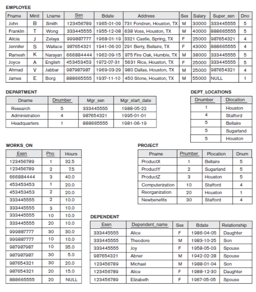 ΕMPLOYEΕ
Fname
Minit
Lname
Ssn
Bdate
Address
Sex Salary Super_ssn
Dno
123456789 1965-01-09 731 Fondren, Houston, TX M 30000 333445555
333445555 1955-12-08 638 Voss, Houston, TX
999887777 1968-01-19 3321 Castle, Spring, TX
John
B
Smith
Franklin
Wong
M 40000 888665555
5
F 25000 987654321
43000 888665555
Alicia
J
Zelaya
Wallace 987654321 1941-06-20 291 Berry, Bellaire, TX
4
Jennifer
F
4
Narayan 666884444 1962-09-15 975 Fire Oak, Humble, TXM
English 453453453 1972-07-31 5631 Rice, Houston, TX
987987987 | 1969-03-29 980 Dallas, Houston, TX
38000 333445555
25000 333445555
25000 987654321
Ramesh
Joyce
Ahmad
V
Jabbar
M
4
James
E
Borg
888665555 1937-11-10 450 Stone, Houston, TX
M 55000 NULL
DEPARTMENT
DEPT_LOCATIONS
Dname
Dnumber
Mgr_ssn
Mgr_start_date
Dnumber
Dlocation
Research
5
333445555
1988-05-22
1
Houston
Administration
4
987654321
1995-01-01
4
Stafford
Headquarters
1
888665555
1981-06-19
Bellaire
Sugarland
5
Houston
WORKS_ON
PROJECT
Essn
Pno
Hours
Pname
Pnumber
Plocation
Dnum
123456789
32.5
ProductX
1
Bellaire
123456789
7.5
ProductY
Sugarland
666884444
3
40.0
ProductZ
3
Houston
453453453
20.0
Computerization
10
Stafford
4
453453453
2
20.0
Reorganization
20
Houston
333445555
10.0
Newbenefits
30
Stafford
333445555
3
10.0
333445555
10
10.0
DEPENDENT
333445555
20
10.0
Essn
Dependent_name
Sex
Bdate
Relationship
999887777
30
30.0
333445555
Alice
F
1986-04-05 Daughter
999887777
10
10.0
333445555
Theodore
M
1983-10-25
Son
987987987
10
35.0
333445555
Joy
F
1958-05-03
Spouse
987987987
30
5.0
987654321
Abner
M
1942-02-28| Spouse
987654321
30
20.0
123456789
Michael
M
1988-01-04
Son
987654321
20
15.0
123456789
Alice
F
1988-12-30
Daughter
888665555
20
NULL
123456789
Elizabeth
1967-05-05
Spouse
5
4.
5
KA
