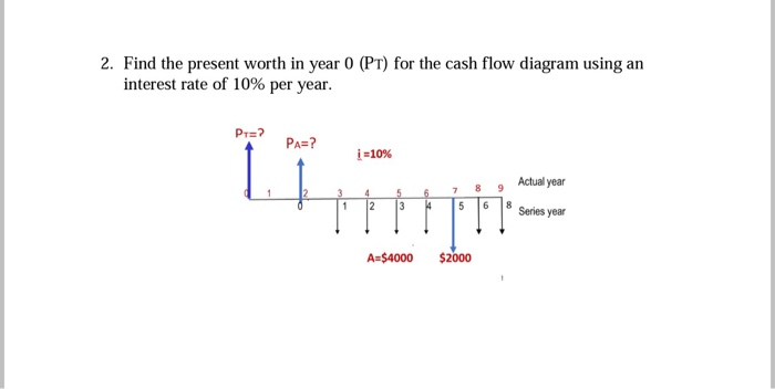 2. Find the present worth in year 0 (PT) for the cash flow diagram using an
interest rate of 10% per year.
PT=?
i=10%
Actual year
Upp=
4
5
7
6
1
3 4 5 6 Series year
A=$4000 $2000
PA=?
89