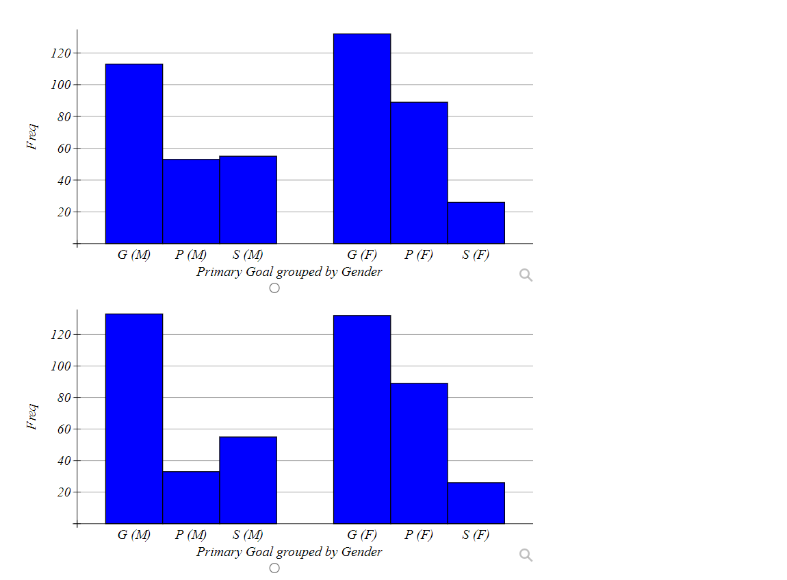 Freq
T
120-
100-
80-
60-
40-
20-
120-
100-
80-
60-
40-
20
P (M) S (M)
G (F)
Primary Goal grouped by Gender
LL
LL
S (M)
G (F)
Primary Goal grouped by Gender
G (M)
G (M) P (M)
P (F) S (F)
P (F)
S (F)