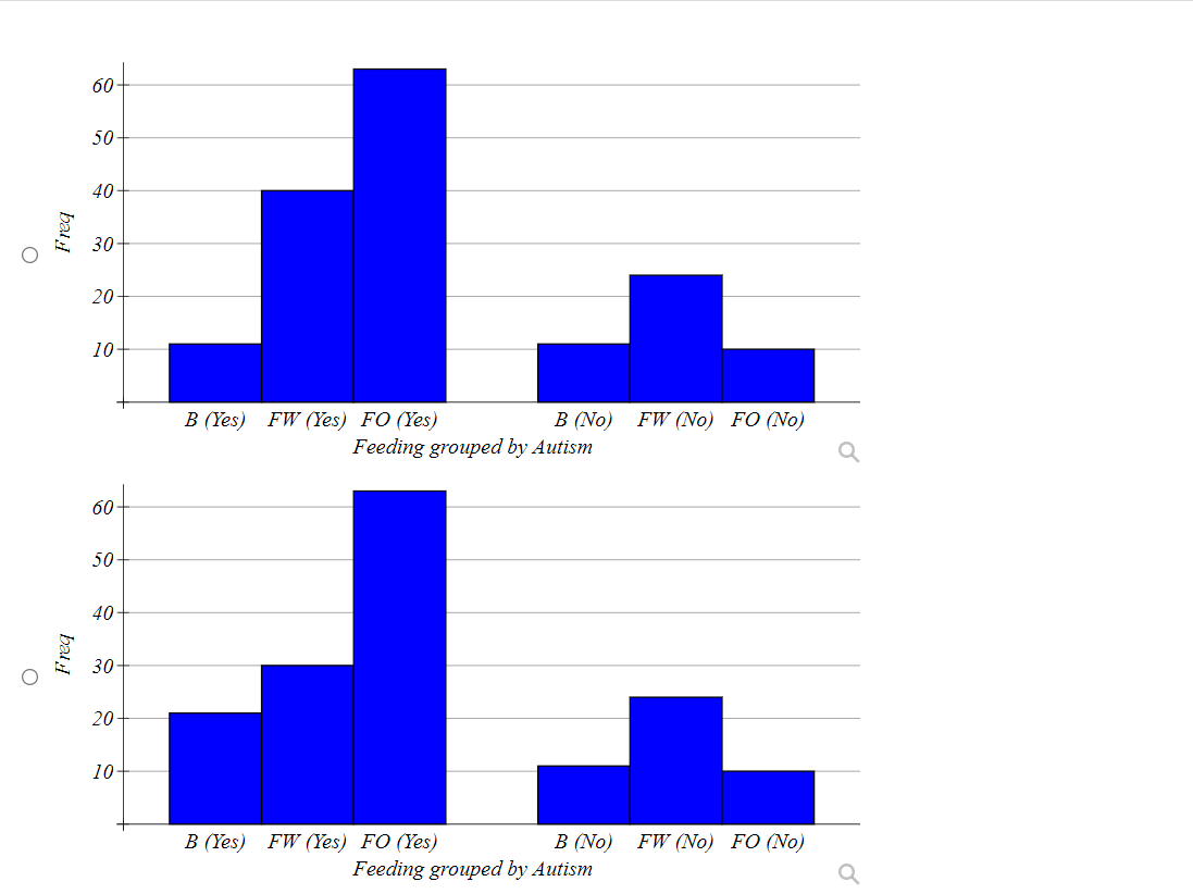 O
O
Freq
Freq
60+
50-
40
30
20-
10
60-
50
40-
30-
20-
10-
B (Yes) FW (Yes) FO (Yes)
B (No) FW (No) FO (No)
Feeding grouped by Autism
B (Yes) FW (Yes) FO (Yes)
B (No) FW (No) FO (No)
Feeding grouped by Autism