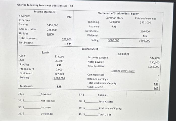 Use the following to answer questions 33-40
Income Statement
Revenues
Expenses:
Salaries
Administrative
Utilities
Total expenses
Net income
Cash
A/R
Supplies
Prepaid rent
Equipment
Building
Total assets
33. $
34. S
35. $
36. $
$456,000
245,000
8,000
Assets
Revenue:
Net Income:
Issuance:
Dividends:
$25,000
30,000
#37
2,000
207,800
1,000,000
#38
#33
709,000
# 34
Statement of Stockholders' Equity
Common stock
37. $
38. $
39. $
40. $
Beginning
Issuance.
Net income
Dividends
Ending
Balance Sheet
Accounts payable
Notes payable
Total liabilities
$450,000
#35
Supplies:
$500,000
Common stock
Retained earnings
Total stockholders' equity
Total Land SE
Stockholders' Equity
Total Assets:
Liabilities
Stockholders' Equity:
Total L & SE:
Retained earnings
$321,000
210,000
# 36
$501.000
$14,000
250,000
$265,000
?
#39
#40