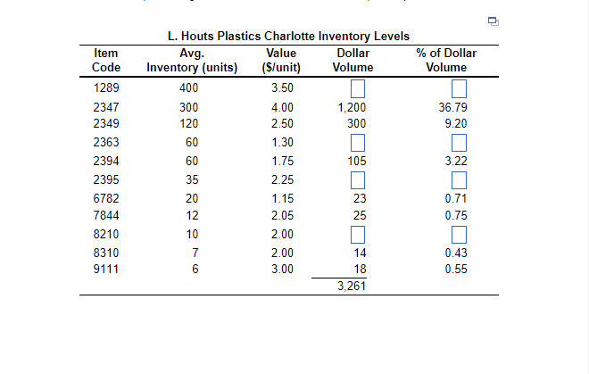 n
Item
Code
Avg.
Inventory (units)
Value
($/unit)
L. Houts Plastics Charlotte Inventory Levels
% of Dollar
Volume
Dollar
Volume
1289
400
3.50
2347
300
4.00
1,200
36.79
2349
120
2.50
300
9.20
2363
60
1.30
2394
60
1.75
105
3.22
2395
35
2.25
6782
7844
12
8210
10
8310
9111
22076
1.15
23
0.71
2.05
25
0.75
2.00
2.00
14
0.43
3.00
18
0.55
3,261