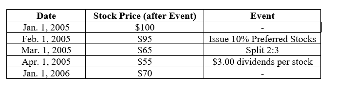 Date
Jan. 1, 2005
Feb. 1, 2005
Mar. 1, 2005
Apr. 1, 2005
Jan. 1, 2006
Stock Price (after Event)
$100
$95
$65
$55
$70
Event
Issue 10% Preferred Stocks
Split 2:3
$3.00 dividends per stock