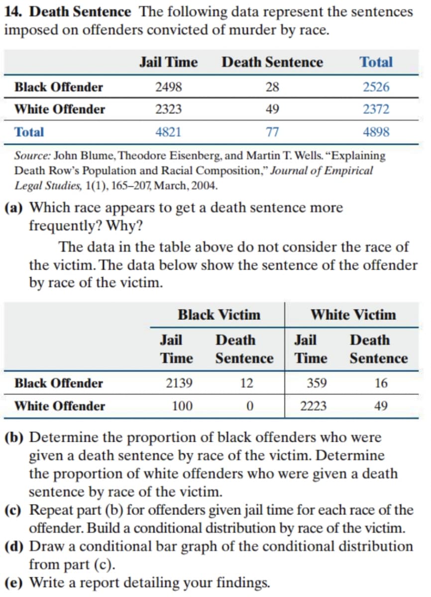 14. Death Sentence The following data represent the sentences
imposed on offenders convicted of murder by race.
Jail Time
Death Sentence
Total
Black Offender
2498
28
2526
White Offender
2323
49
2372
Total
4821
77
4898
Source: John Blume, Theodore Eisenberg, and Martin T. Wells. “Explaining
Death Row's Population and Racial Composition," Journal of Empirical
Legal Studies, 1(1), 165–207, March, 2004.
(a) Which race appears to get a death sentence more
frequently? Why?
The data in the table above do not consider the race of
the victim. The data below show the sentence of the offender
by race of the victim.
Black Victim
White Victim
Jail
Death
Jail
Death
Time
Sentence Time
Sentence
Black Offender
2139
12
359
16
White Offender
100
2223
49
(b) Determine the proportion of black offenders who were
given a death sentence by race of the victim. Determine
the proportion of white offenders who were given a death
sentence by race of the victim.
(c) Repeat part (b) for offenders given jail time for each race of the
offender. Build a conditional distribution by race of the victim.
(d) Draw a conditional bar graph of the conditional distribution
from part (c).
(e) Write a report detailing your findings.
