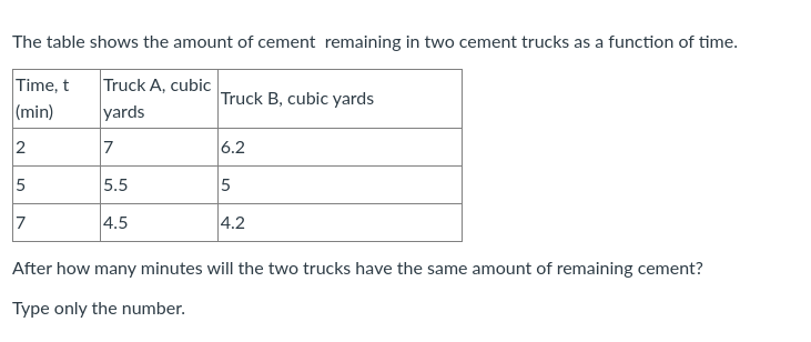 The table shows the amount of cement remaining in two cement trucks as a function of time.
Time, t
Truck A, cubic
(min)
yards
2
7
5
7
5.5
4.5
Truck B, cubic yards
6.2
5
4.2
After how many minutes will the two trucks have the same amount of remaining cement?
Type only the number.