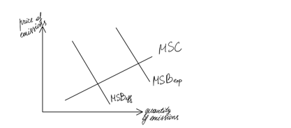 price of
emissions
MSBys
MSC
MS Berp
•quantity
y emissions