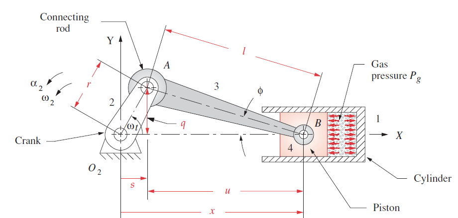 Connecting
rod
Y 4
Gas
A
pressure Pg
3
1
B
X
4
Crank
0 2
Cylinder
Piston
