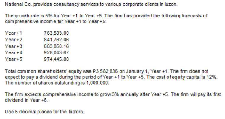 National Co. provides consultancy services to various corporate clients in luzon.
The growth rate is 5% for Year +1 to Year +5. The firm has provided the follo win g forecasts of
com prehensive income for Year +1 to Year+5:
Year +1
763,503.00
Year +2
841,762.06
883,850.16
928,043.67
974,445.80
Year +3
Year+4
Year +5
Total common shareholders' equity was P3,582,836 on January 1, Year +1. The firm does not
expect to pay a dividend during the period of Year +1 to Year +5. The cost ofequity capital is 12%.
The number of shares outstanding is 1,000,000.
The firm expects comprehensive income to grow 3% annually after Year +5. The firm will pay its first
dividend in Year +6.
Use 5 decimal places for the factors.
