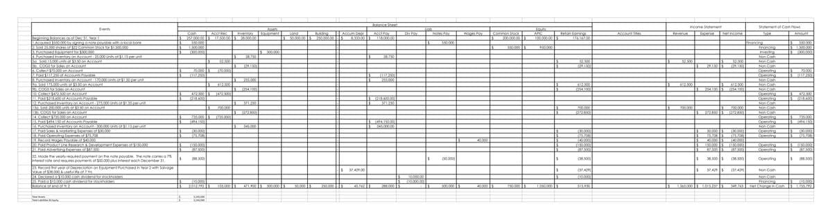 Balance Sheet
Income Statement
Statement of Cash Flows
Assets
Liab
Notes Pay
Events
Equity
Acct Rec
Inventory
Building
Аcct Pay
Div Pay
Wages Pay
Retain Earnings
Accum Depr
8,333.00 | $
Cash
Equipment
Land
Common Stock
ΑΡIC
Account Titles
Revenue
Expense
Net Income
Туре
Amount
Beginning Balances as of Dec 31, Year 1
1.Acquired $550,000 by signing a note payable with a local bank
2. Sold 25,000 shares of $22 Common Stock for $1,500,000
3. Purchased Equipment for $300,000
4. Purchased Inventory on Account - 25,000 Units at $1.15 per unit
5a. Sold 15,000 units at $3.50 on Account
17,500.00 | $ 28,000.00
257,000.00 | $
550,000
1,500,000
(300,000)
24
50,000.00 | $
250,000.00
118,000.00
200,000.00 $
100,000.00 | $
176,167.00
Financing
$4
$ 1,500,000
$4
$4
550,000
550,000
550,000 $
Financing
Investing
950,000
$4
28,750
300,000
(300,000)
$4
52,500
28,750
Non Cash
$4
Non Cash
$4
(29,150)
52,500
52,500
52,500
5b. COGS for Sales on Account
(29,150)
$4
(29,150)
$4
29,150 | $
Non Cash
70,000 |$
(117,250)
(70,000)
Operating
Operating
6. Collect $70,000 on AcCount
7. Paid $117,250 of Accounts Payable
8. Purchased Inventory on Account - 170,000 Units at $1.50 per unit
9a. Sold 175,000 units at $3.50 on Account
9b. COGS for Sales on Account
10. Collect $472,500 on Account
11. Paid $218,600 of Accounts Payable
12. Purchased Inventory on Account - 275,000 Units at $1.35 per unit
13a. Sold 200,000 units at $3.50 on Account
70,000
$4
$4
$ (117,250)
(117,250)
255,000
$4
612,500
255,000
Non Cash
$4
$4
612,500
(254,100)
612,500
612,500
(254,100)
Non Cash
(254,100)
254,100 $
Non Cash
472,500 $
(218,600)
Operating
Operating
Non Cash
Non Cash
$4
(218,600)
(472,500)
472,500
$4
$ (218,600.00)
371,250
$4
371,250
$4
$4
$4
(272,850)
700,000
700,000
700,000
700,000
272,850 $
$4
(735,000)
13b. COGS for Sales on Account
(272,850)
(272,850)
$4
Non Cash
735,000| $
14. Collect $735,000 on Account
15. Paid $494,150 of Accounts Payable
16. Purchased Inventory on Account - 300,000 Units at $1.15 per unit
17. Paid Sales & Marketing Expenses of $30,000
18. Paid Operating Expenses of $75,708
19. Record Wages Payable of $40,000
20. Paid Product Line Research & Development Expenses of $150,000
21. Paid Advertising Expenses of $87,500
24
%24
Operating
Operating
735,000
(494,150)
$4
(494,150.00)
(494,150)
345,000
$4
345,000.00
Non Cash
(30,000)
(75,708)
30,000 | $
75,708 |$
$4
(30,000)
$4
(75,708)
(30,000)
(75,708)
(40,000)
(150,000)
(87,500)
(30,000)
(75,708)
(40,000)
(150,000)
(87,500)
Operating
Operating
$4
$4
$4
40,000
$4
40,000 | $
$4
150,000 $
Operating
Operating
(150,000)
(150,000)
$4
(87,500)
$4
87,500 | $
$4
(87,500)
22. Made the yearly required payment on the note payable. The note carries a 7%
$
interest rate and requires payments of $50,000 plus interest each December 31.
38,500 | $
(88,500)
(50,000)
$
(38,500)
$
(38,500)
Operating
(88,500)
23. Record first year of Depreciation on Equipment Purchased in Year 2 with Salvage
Value of $38,000 & useful life of 7 Yrs
24. Declared a $10,000 cash dividend for stockholders
25. Paid a $10,000 cash dividend for stockholders
$
37,429.00
(37,429)
$
37,429 | $
(37,429)
Non Cash
10,000.00
(10,000)
Non Cash
$4
(10,000)
2,012,792 $
2$
$4
(10,000.00)
Financing
Net Change in Cash
$4
(10,000)
$ 1,755,792
$4
Balance at end of Yr 2
105,000 | $
471,900 $ 300,000 | $
50,000 | $
250,000
45,762 $
288,000 | $
500,000 $
40,000 $
750,000 $
1,050,000 $
515,930
1,365,000 $ 1,015,237 $
349,763
Total Assets
$
3,143,930
Total Liabilities & Equity
3,143,930
%2A A A
%24 4
%24
%24
%24
%24
%24
%24
%24
%24
%24 4
%24
%24
%24
%24
%24
%24
%24
%24
%24
%24
%24 4
%24 A
%2A 4
%24
%24
%24
%24
%24
%24
%24
%24
%24
%24
%24
%24
%24
%24 4
%24
