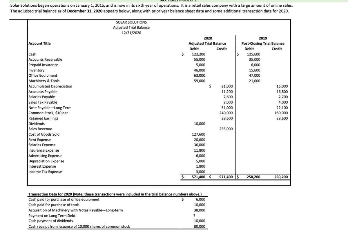 Solar Solutions began operations on January 1, 2015, and is now in its sixth year of operations. It is a retail sales company with a large amount of online sales.
The adjusted trial balance as of December 31, 2020 appears below, along with prior year balance sheet data and some additional transaction data for 2020.
SOLAR SOLUTIONS
Adjusted Trial Balance
12/31/2020
2020
2019
Account Title
Adjusted Trial Balance
Post-Closing Trial Balance
Debit
Credit
Debit
Credit
Cash
$
122,200
55,000
125,600
Accounts Receivable
35,000
Prepaid Insurance
5,000
6,000
|Inventory
Office Equipment
Machinery & Tools
Accumulated Depreciation
Accounts Payable
Salaries Payable
Sales Tax Payable
Note Payable-Long Term
Common Stock, $10 par
46,000
15,600
63,000
47,000
59,000
21,000
21,000
16,000
11,200
16,800
2,600
2,700
2,000
4,000
31,000
22,100
240,000
160,000
Retained Earnings
28,600
28,600
Dividends
10,000
Sales Revenue
Cost of Goods Sold
Rent Expense
Salaries Expense
235,000
127,600
20,000
36,000
Insurance Expense
11,800
Advertising Expense
Depreciation Expense
Interest Expense
6,000
5,000
1,800
Income Tax Expense
3,000
$
571,400 $
571,400 $
250,200
250,200
Transaction Data for 2020 (Note, these transactions were included in the trial balance numbers above.)
Cash paid for purchase of office equipment
$
6,000
Cash paid for purchase of tools
Acquisition of Machinery with Notes Payable-Long-term
10,000
38,000
Payment on Long Term Debt
Cash payment of dividends
?
10,000
Cash receipt from issuance of 10,000 shares of common stock
80,000
