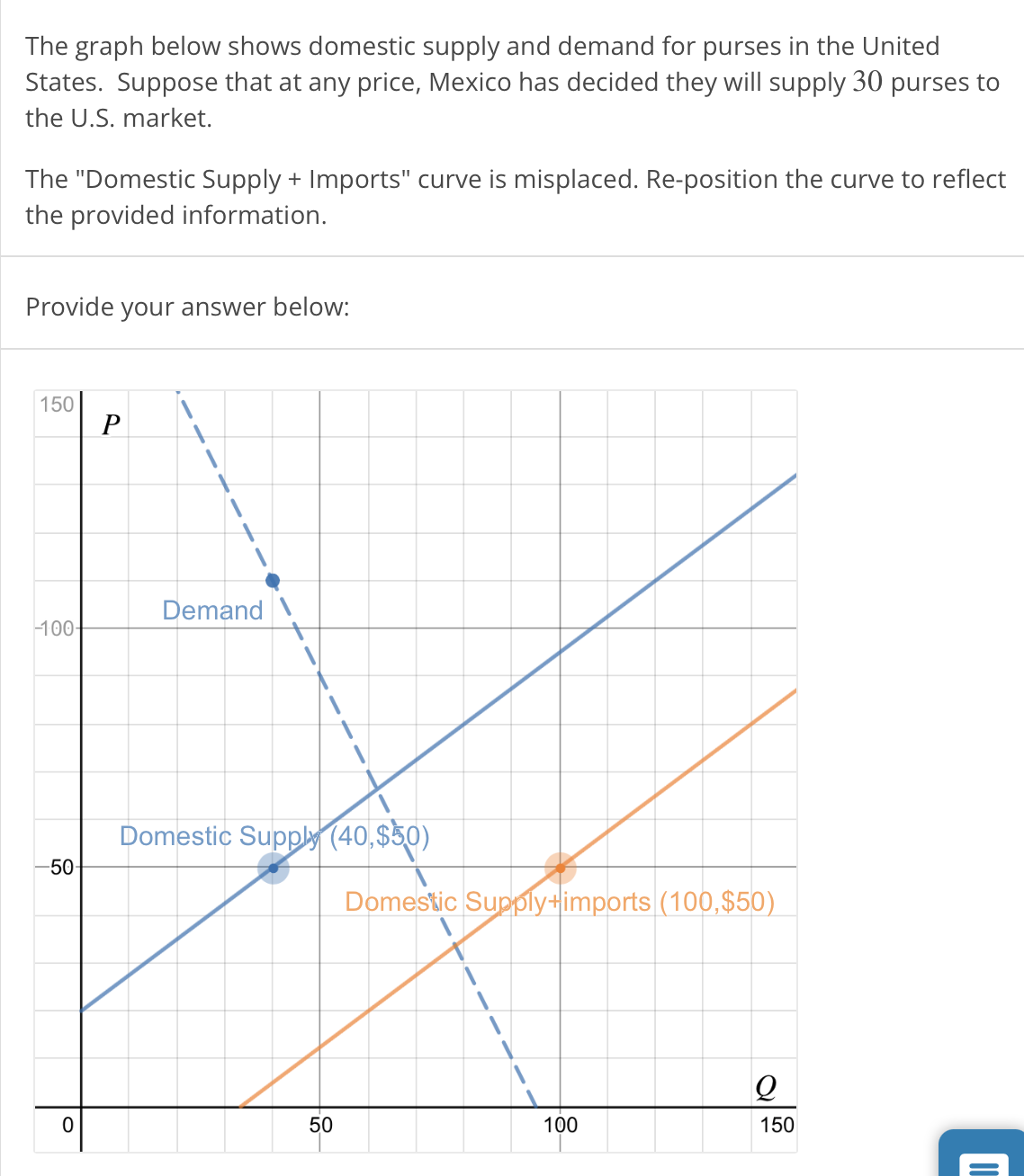 The graph below shows domestic supply and demand for purses in the United
States. Suppose that at any price, Mexico has decided they will supply 30 purses to
the U.S. market.
The "Domestic Supply + Imports" curve is misplaced. Re-position the curve to reflect
the provided information.
Provide your answer below:
150
P
Demand
100-
Domestic Supply (40,$50)
-50
Domestic Supply+imports (100,$50)
50
100
150
