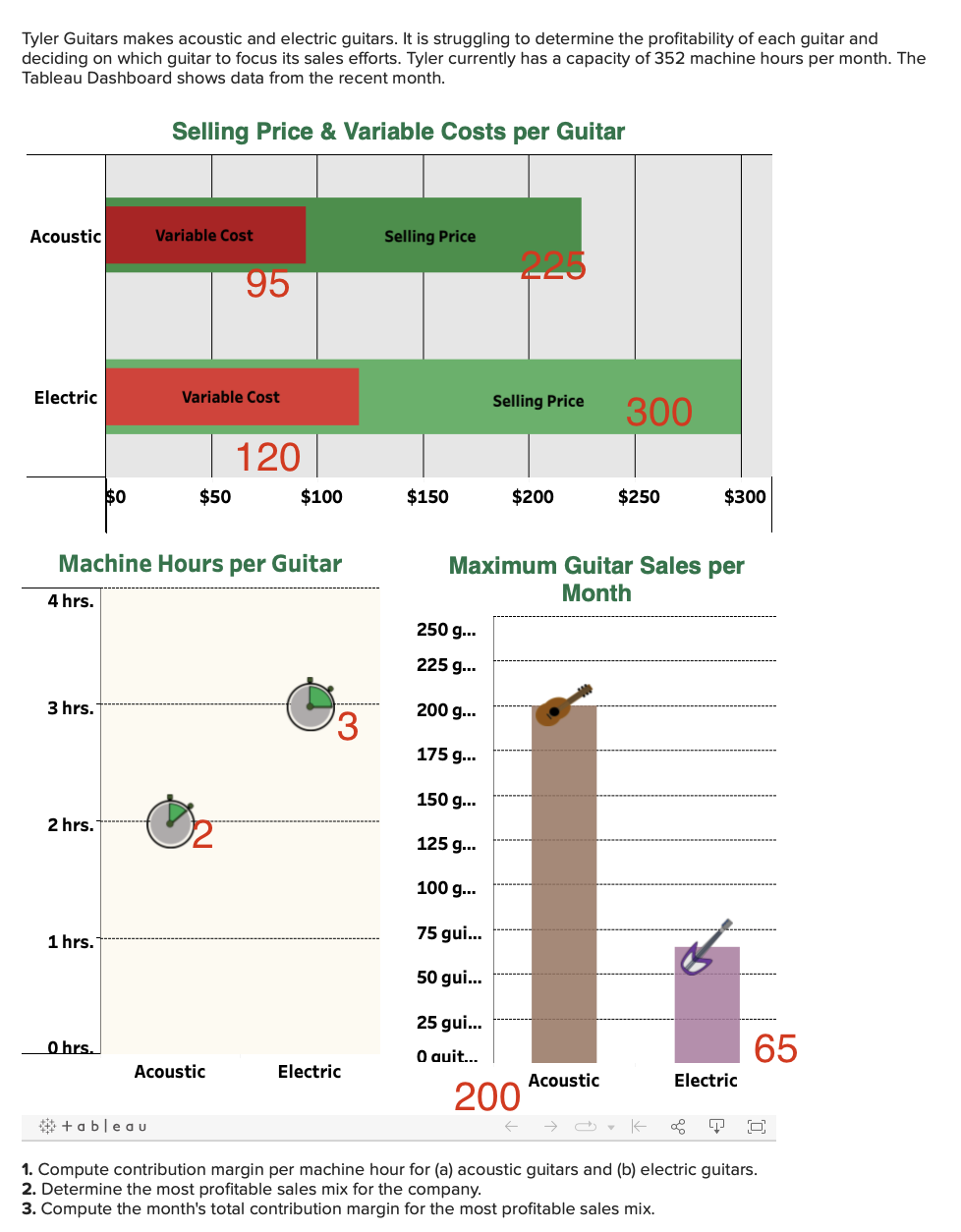 Tyler Guitars makes acoustic and electric guitars. It is struggling to determine the profitability of each guitar and
deciding on which guitar to focus its sales efforts. Tyler currently has a capacity of 352 machine hours per month. The
Tableau Dashboard shows data from the recent month.
Selling Price & Variable Costs per Guitar
Acoustic
Variable Cost
Selling Price
225
95
Electric
Variable Cost
Selling Price
300
120
$0
$50
$100
$150
$200
$250
$300
Machine Hours per Guitar
Maximum Guitar Sales per
Month
4 hrs.
250 g...
225 g...
3 hrs.
200 g...
'3
175 g...
150 g...
2 hrs.
125 g...
100 g...
1 hrs.
75 gui...
50 gui...
25 gui...
O hrs.
O auit...
65
Acoustic
Electric
Acoustic
Electric
200
* + a bleau
->
1. Compute contribution margin per machine hour for (a) acoustic guitars and (b) electric guitars.
2. Determine the most profitable sales mix for the company.
3. Compute the month's total contribution margin for the most profitable sales mix.
